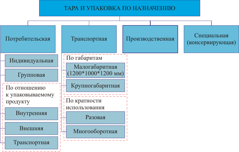 Составить схему классификации тары и упаковки