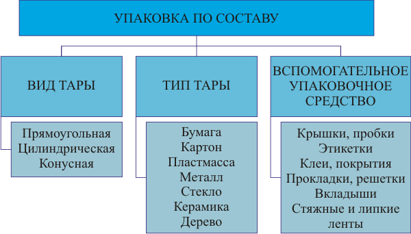 Составить схему классификации тары и упаковки