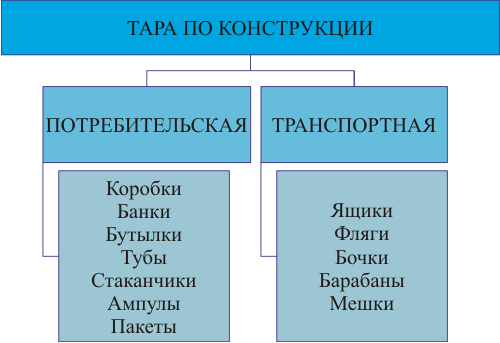 Составить схему классификации тары и упаковки