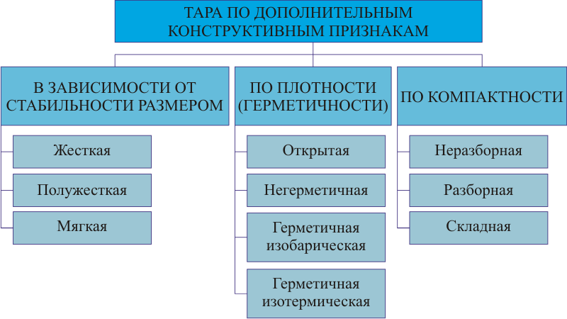 Составить схему классификации тары и упаковки